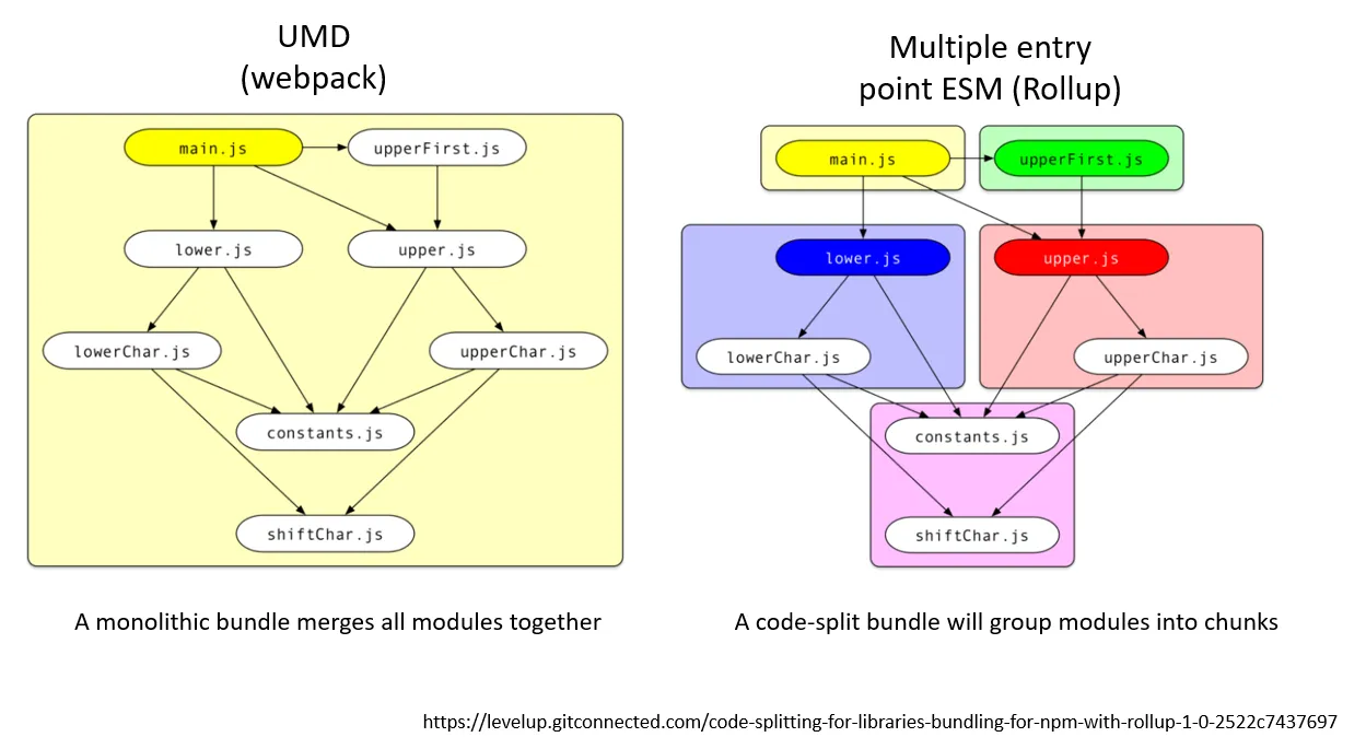 Multiple entry points